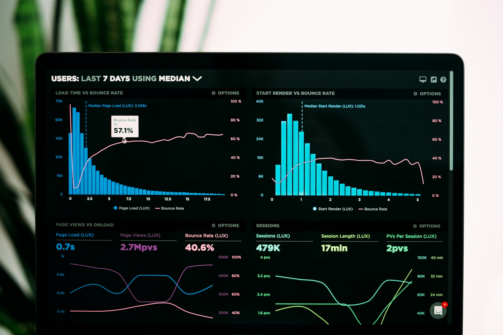 Data Science Project dashboard with charts